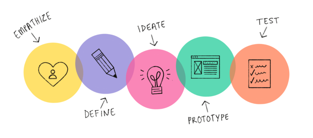 Design thinking: inovação para negócios | InteraUp
